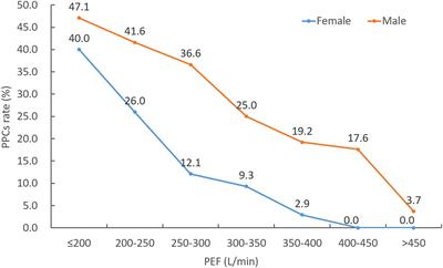 Prognostic Value of Preoperative Peak Expiratory Flow to Predict Postoperative Pulmonary Complications in Surgical Lung Cancer Patients